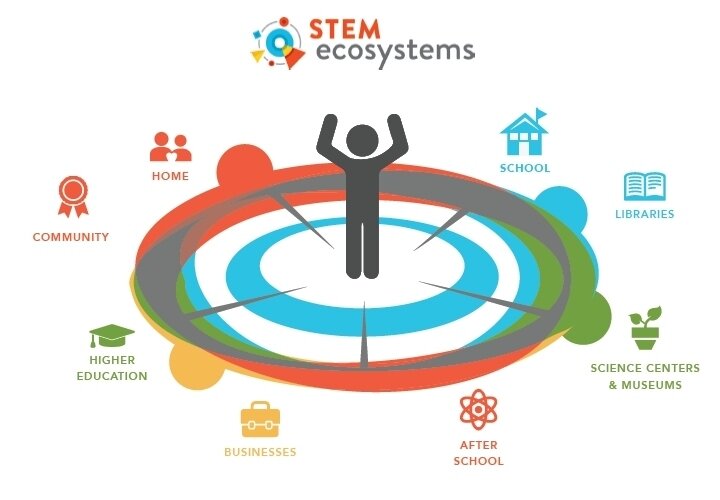 A STEM ecosystem partners schools with community-based learning opportunities. (Diagram courtesy of STEM Learning Ecosystems in New York, NY)