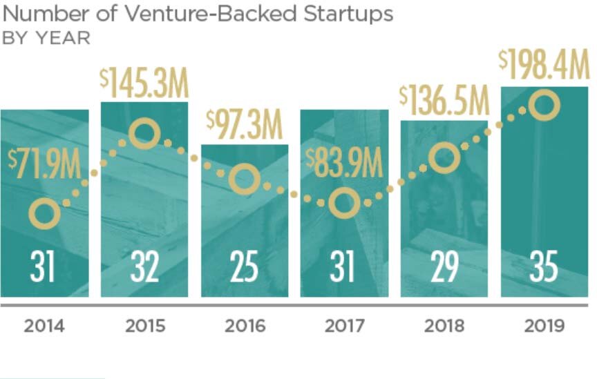 A graphic from the 2020 Ann Arbor Entrepreneurial Ecosystem Report.