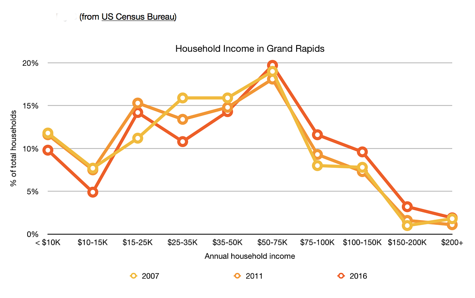 The state of Grand Rapids housing costs: A 10-year review