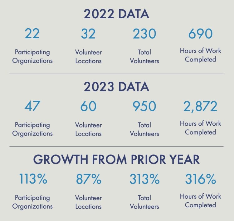 The stats from West Coast Chamber's first two Community Impact Days.