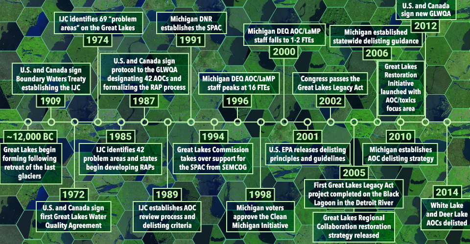 SPACTimeline