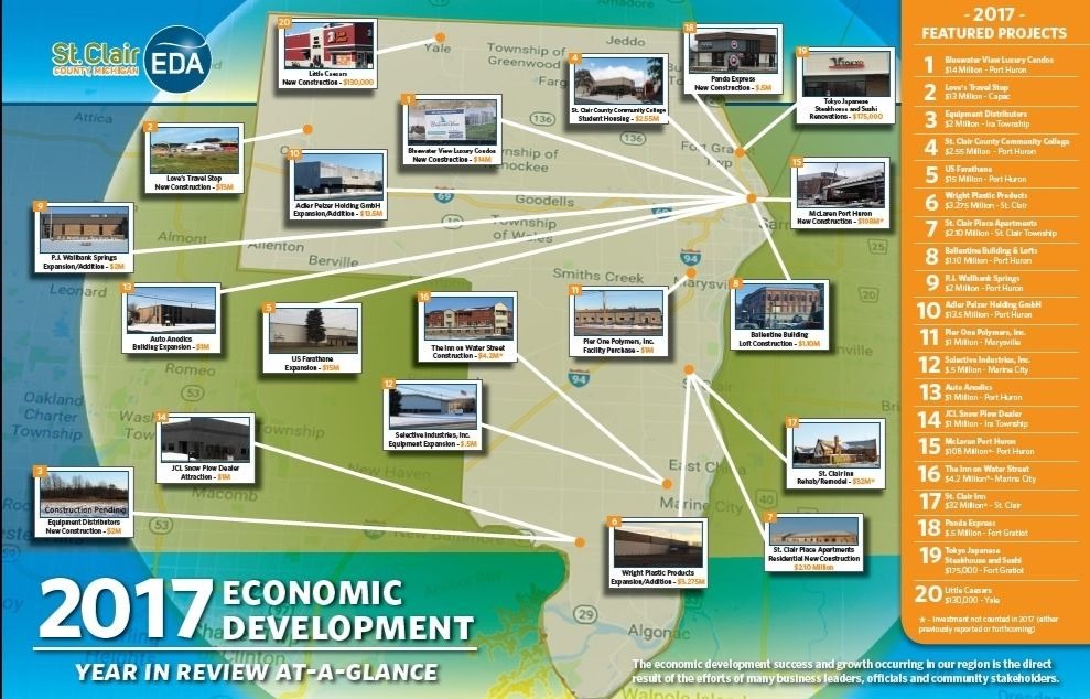 The Blue Water area economy continues to grow thanks to strong investment across St. Clair County.